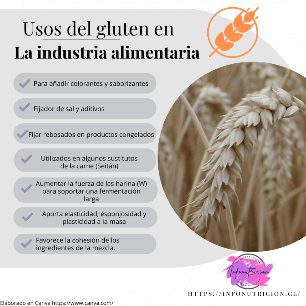 Imagen complementaria. Usos del gluten en la industria alimentaria. Elaborado por Infonutricion en Canva.